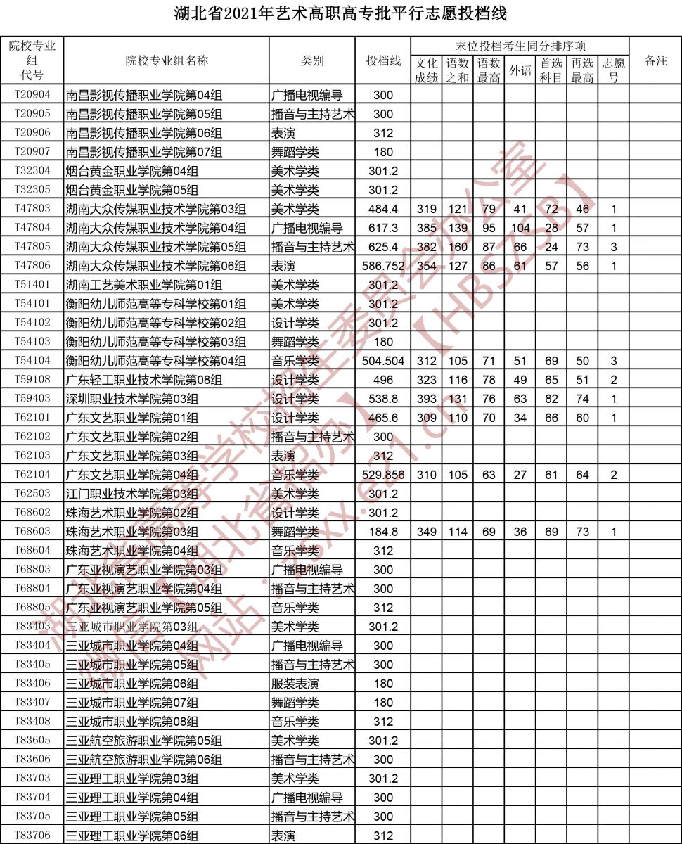 2021年湖北高考藝術高職高專批平行志愿投檔線7