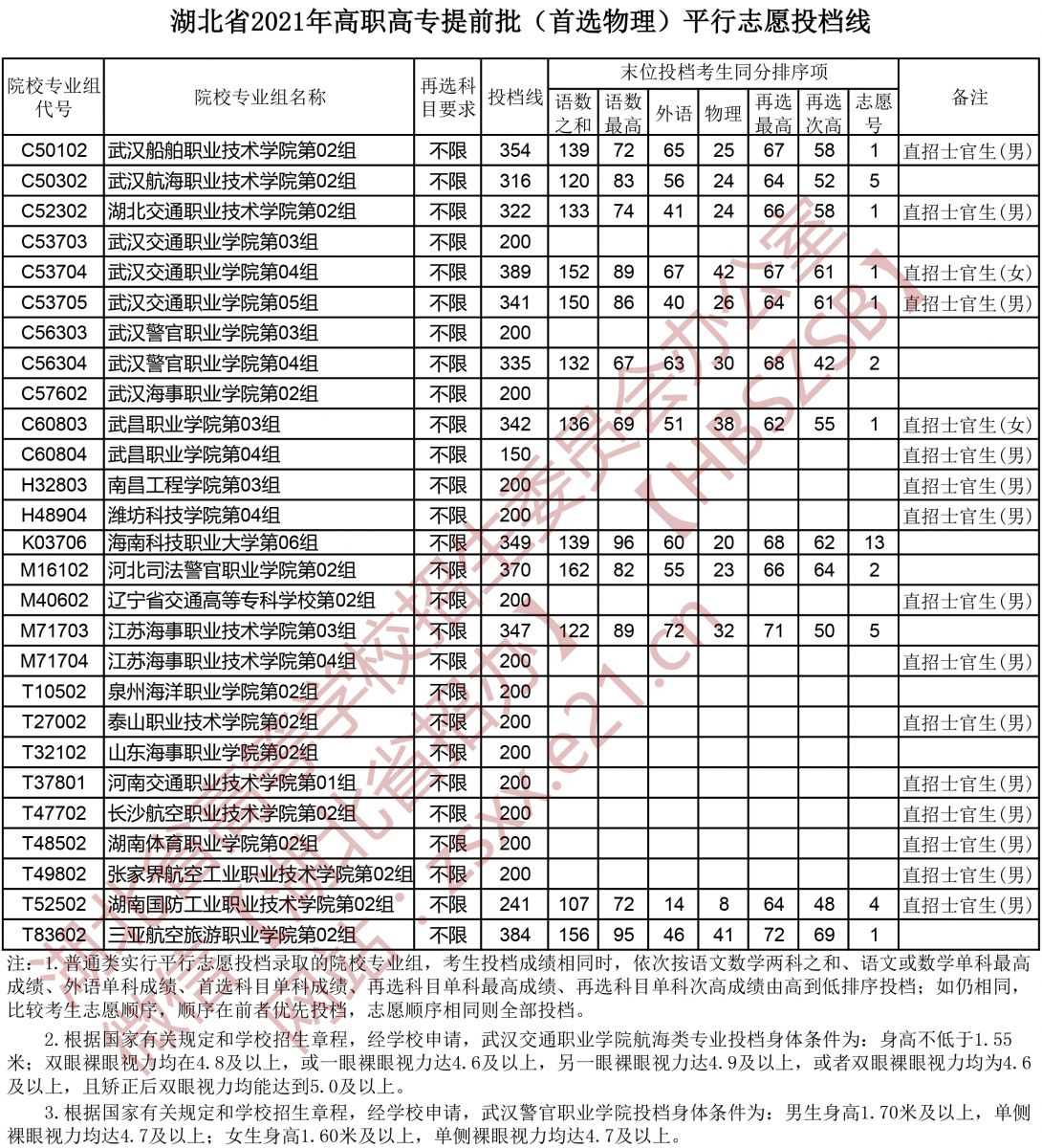 2021年湖北高考高職高專提前批平行志愿投檔線1