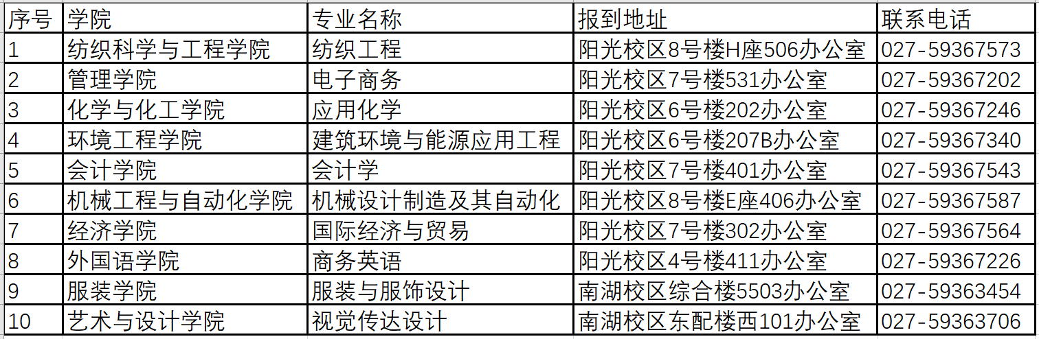 武漢紡織大學(xué)2021年普通專升本新生入學(xué)須知