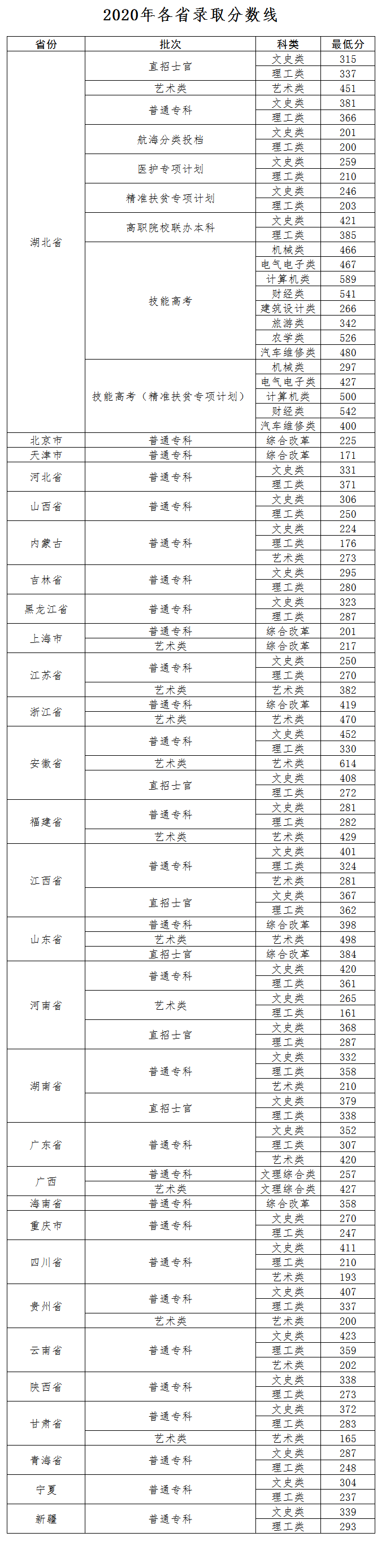 2020年武漢交通職業(yè)學(xué)院各省錄取分?jǐn)?shù)線