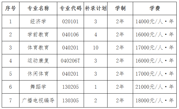 2021年武漢體育學(xué)院體育科技學(xué)院專升本補(bǔ)錄報(bào)名通知