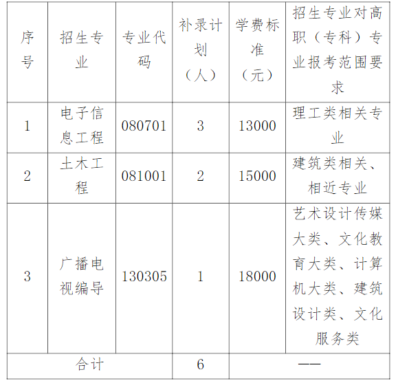 湖北文理學(xué)院理工學(xué)院2021年專升本補(bǔ)錄通知