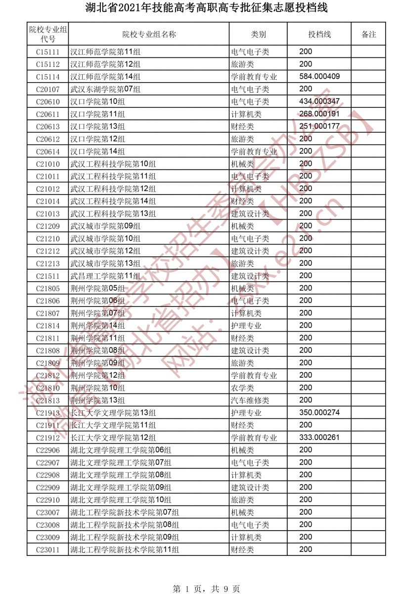 2021年湖北技能高考高職高專批征集志愿投檔線1