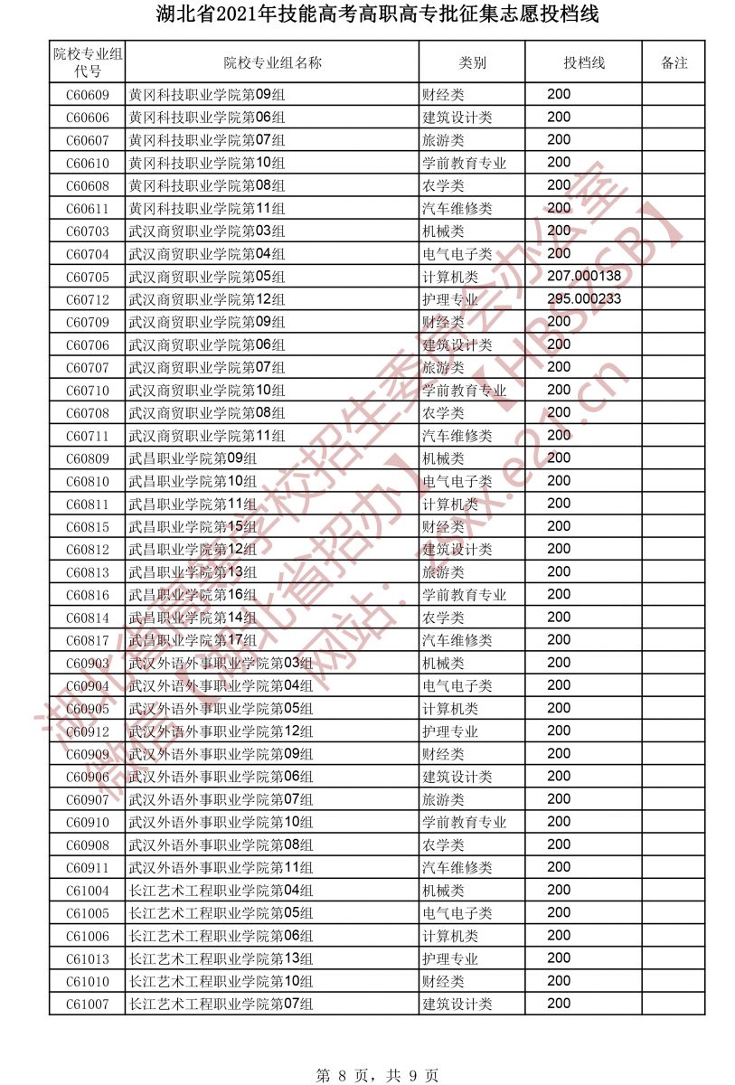 2021年湖北技能高考高職高專批征集志愿投檔線8