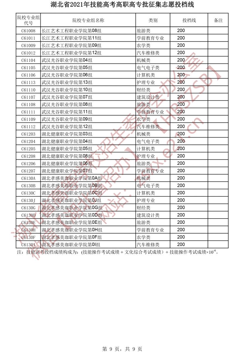 2021年湖北技能高考高職高專批征集志愿投檔線9