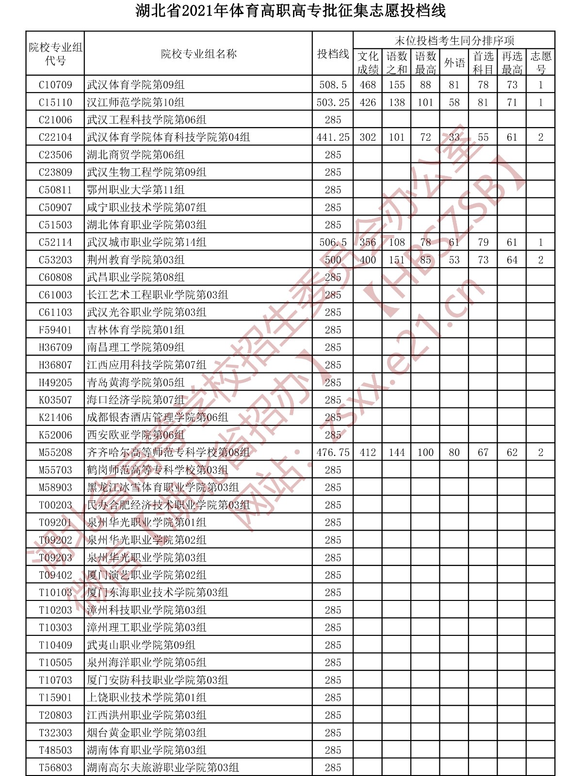 2021年湖北高考體育高職高專批征集志愿投檔線1