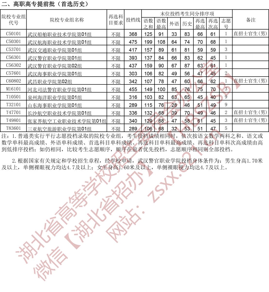 2021年湖北高考高職高專提前批征集志愿投檔線2