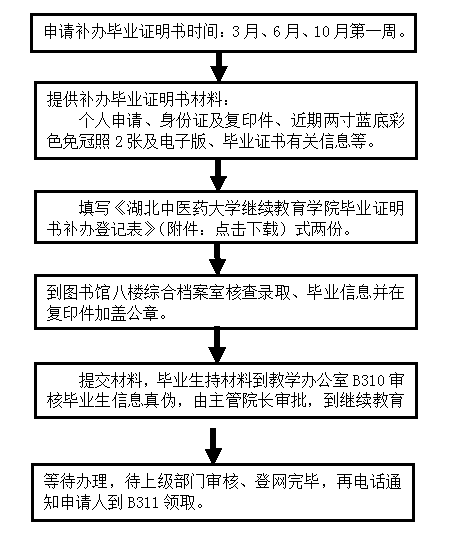 湖北中醫(yī)藥大學(xué)成教生補(bǔ)辦《畢業(yè)證明書》流程