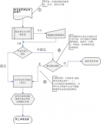 武漢大學(xué)自考畢業(yè)生網(wǎng)上申報流程圖