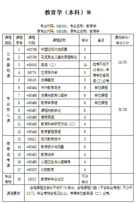 華中師范大學自考教育學專業(yè)