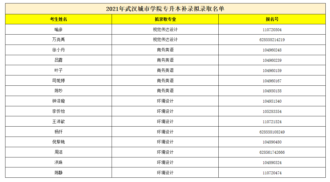 2021年武漢城市學院普通專升本補錄擬錄取名單公示