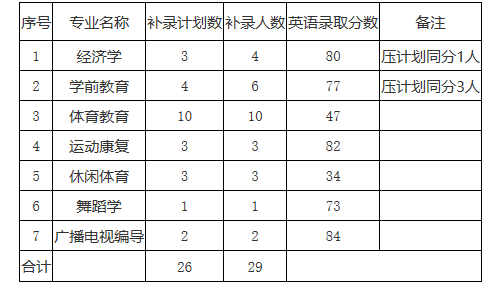 2021年武漢體育學(xué)院體育科技學(xué)院專升本補錄預(yù)錄取名單公示