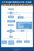 武漢傳媒學(xué)院自考助學(xué)機(jī)構(gòu)登記注冊(cè)工作流程