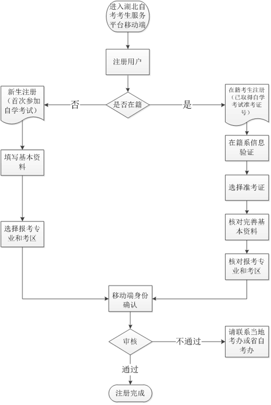 漢口學(xué)院自考新生在籍考生注冊(cè)流程注冊(cè)圖