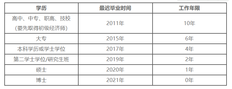 2021年湖北省中級(jí)經(jīng)濟(jì)師報(bào)考條件已公布