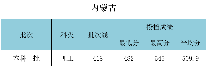 武漢工程大學(xué)錄取分?jǐn)?shù)線