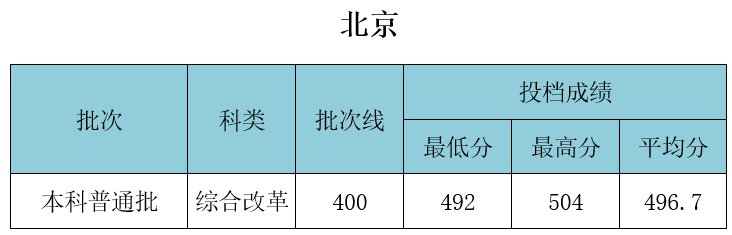 武漢工程大學(xué)錄取分?jǐn)?shù)線