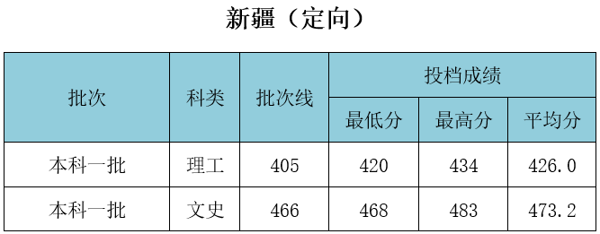 武漢工程大學(xué)錄取分?jǐn)?shù)線