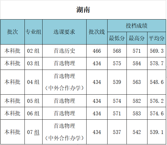 武漢工程大學(xué)錄取分?jǐn)?shù)線