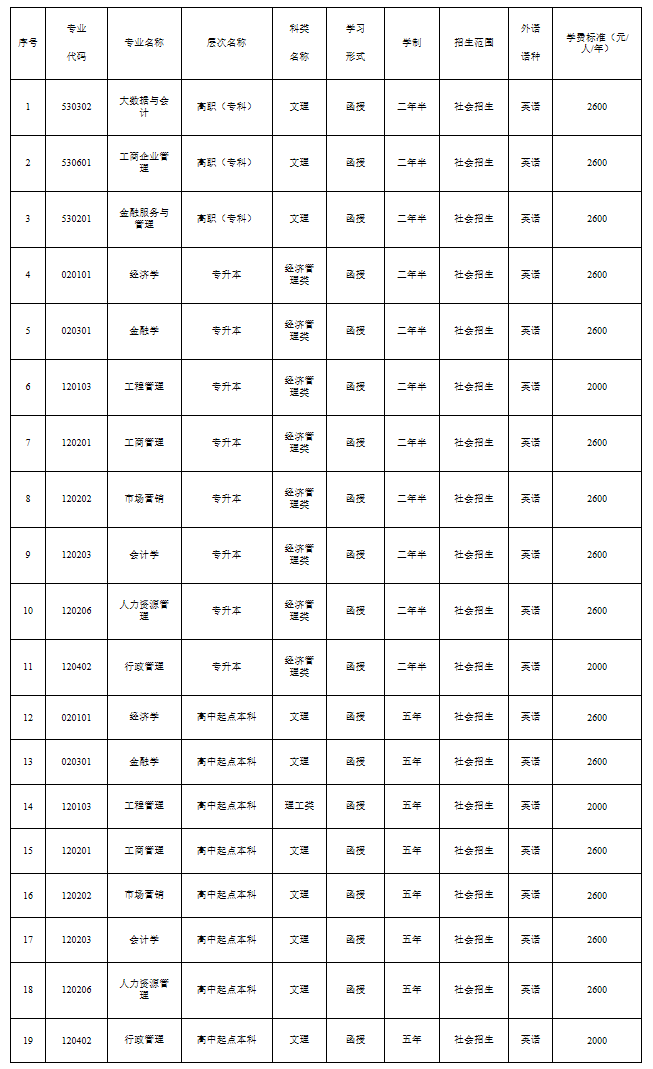 湖北經(jīng)濟(jì)學(xué)院2021年成人高等教育浙江省招生專業(yè)目錄