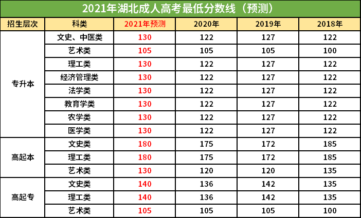 2021年湖北成人高考最低錄取分?jǐn)?shù)線（預(yù)測(cè)版）