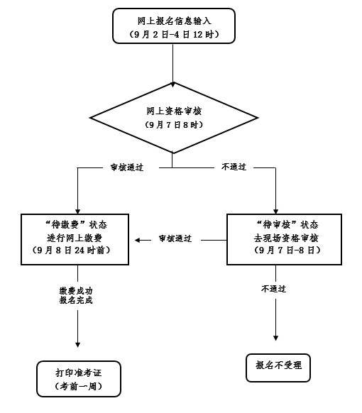 報名流程及時間安排