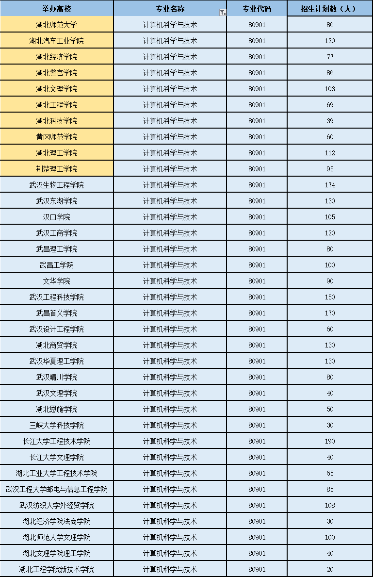 2022年計(jì)算機(jī)科學(xué)與技術(shù)專業(yè)專升本可以報(bào)考哪些院校？