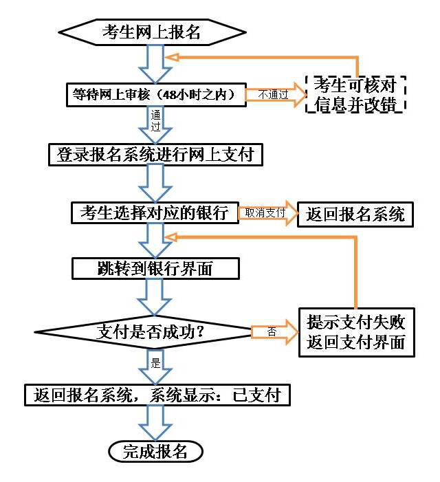 3.筆試網(wǎng)報(bào)在線支付流程圖