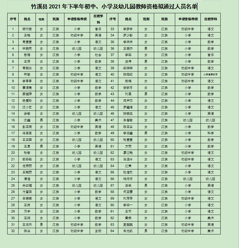 附件：竹溪縣2021年下半年初中、小學(xué)及幼兒園教師資格擬通過(guò)人員名單