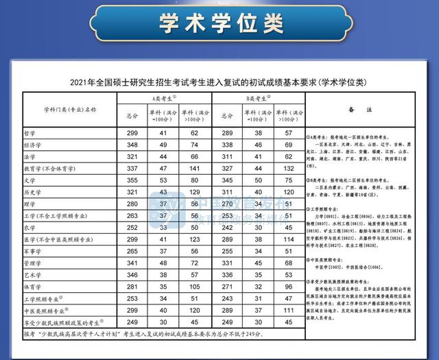 學(xué)術(shù)學(xué)位分?jǐn)?shù)線