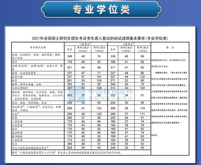 專業(yè)學(xué)位分?jǐn)?shù)線