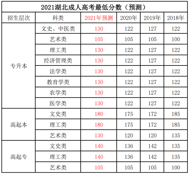 2021年湖北成績(jī)出來(lái)后什么時(shí)候開(kāi)始錄??？