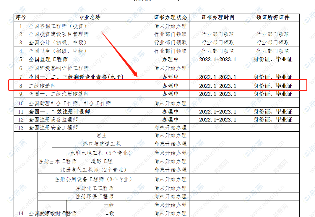 2021年度荊州市二級建造師證書辦理時間及領(lǐng)證條件