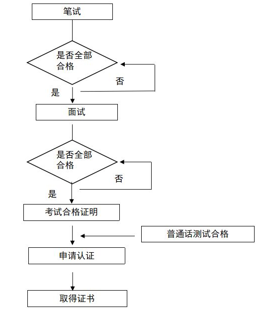 教師資格證拿證流程