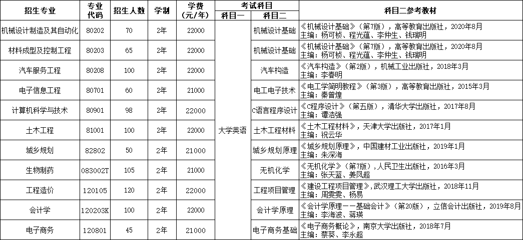 分專業(yè)計劃、考試科目與參考教材