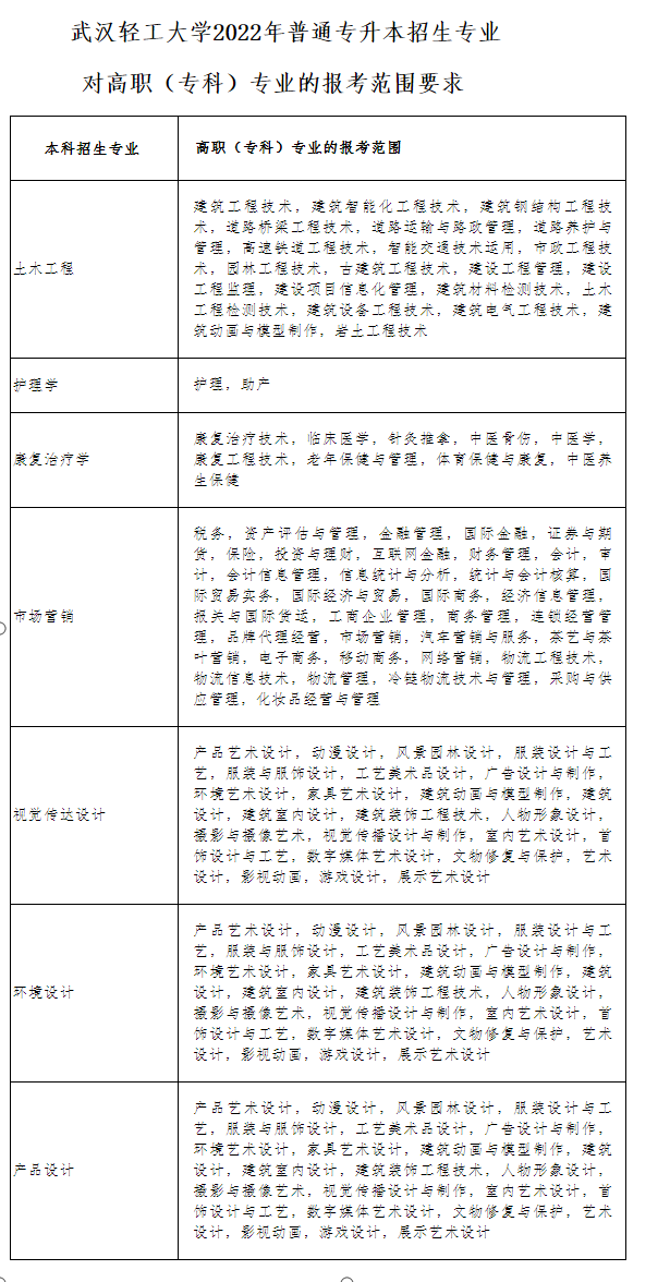 武漢輕工大學普通專升本專業(yè)對照表