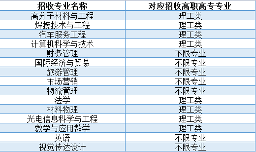 湖北汽車(chē)工業(yè)學(xué)院普通專(zhuān)升本專(zhuān)業(yè)對(duì)照表