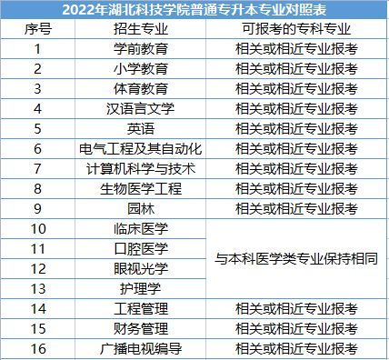 湖北科技學(xué)院普通專升本專業(yè)對照表