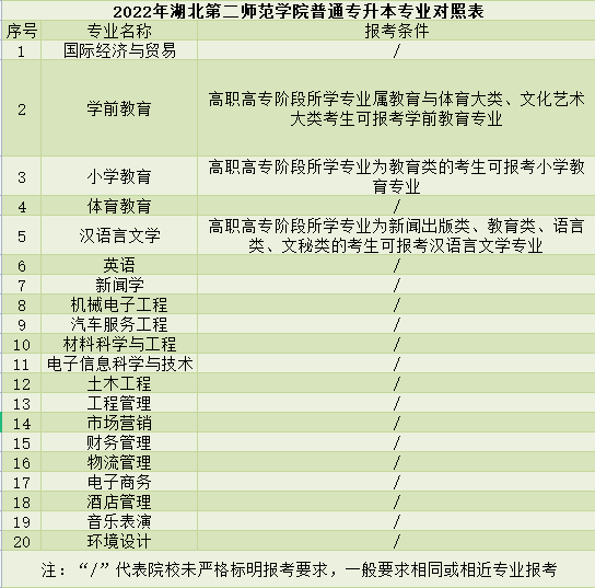 湖北第二師范學院普通專升本專業(yè)對照表