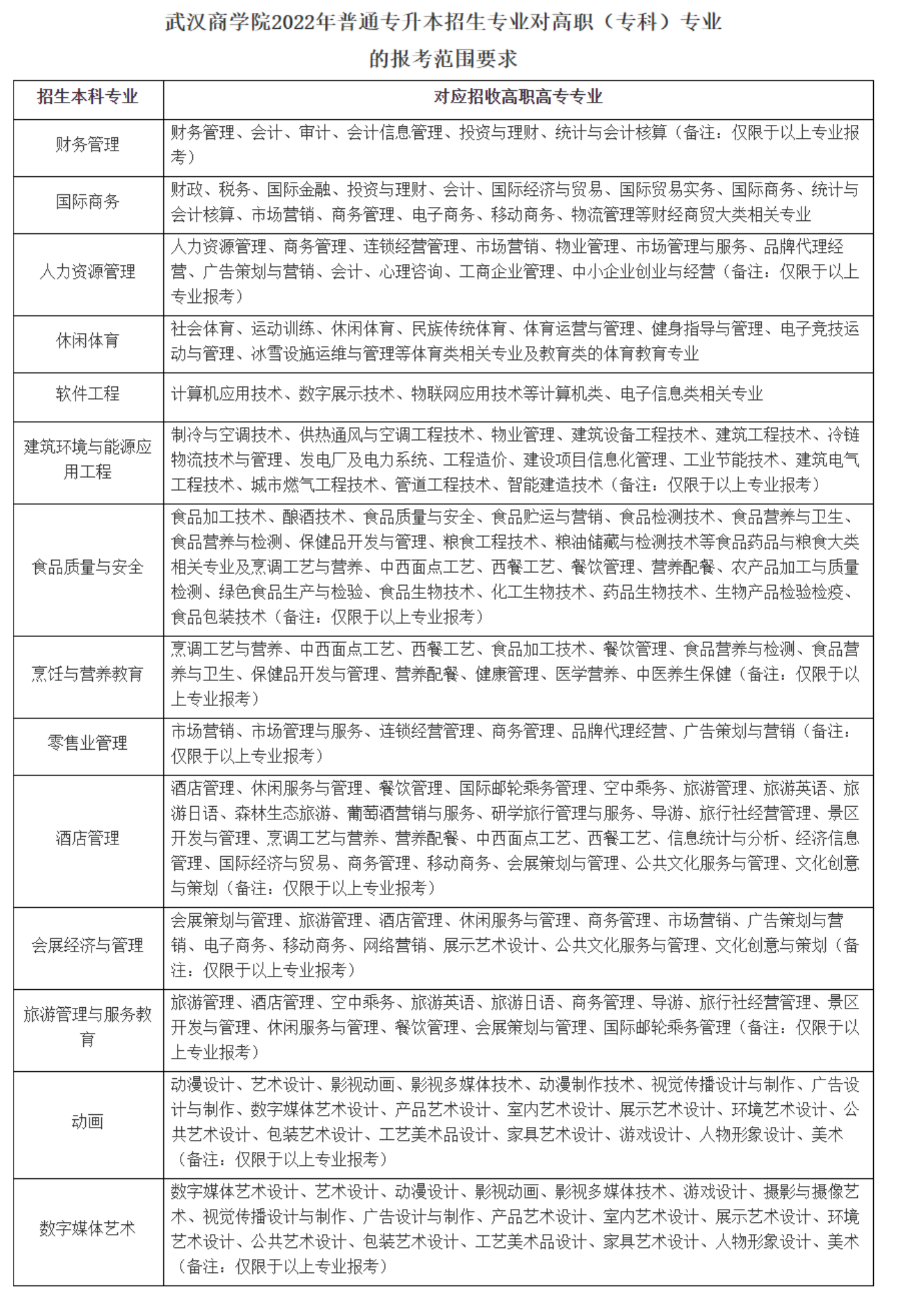 武漢商學(xué)院普通專升本專業(yè)對(duì)照表