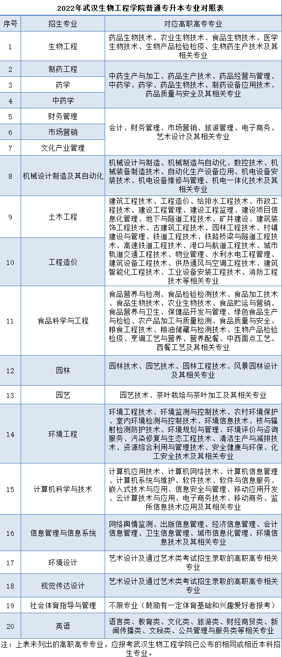 武漢生物工程學(xué)院普通專升本專業(yè)對(duì)照表