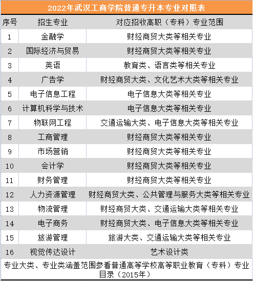 武漢工商學(xué)院普通專升本專業(yè)對(duì)照表