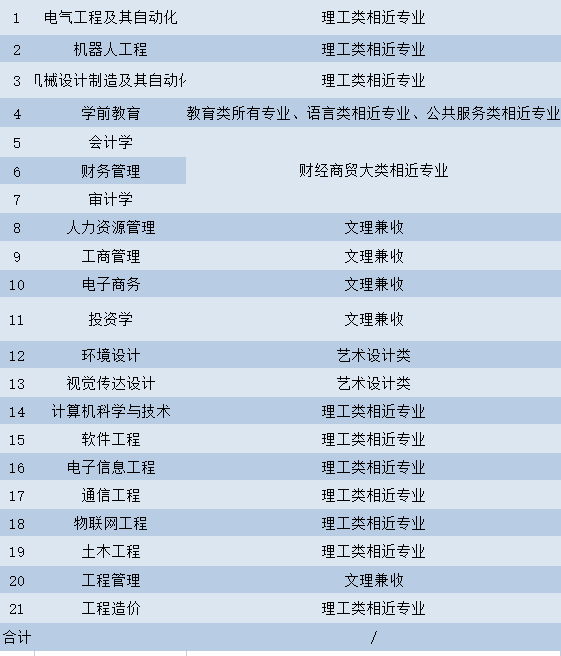 2022年武昌工學院普通專升本專業(yè)對照表