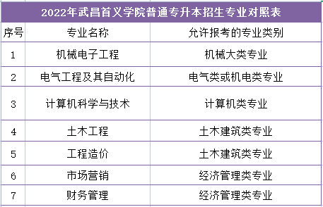 武昌首義學(xué)院普通專升本招生專業(yè)對(duì)照表