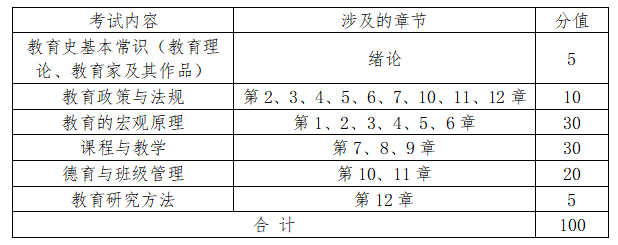 各部分內(nèi)容近似分值