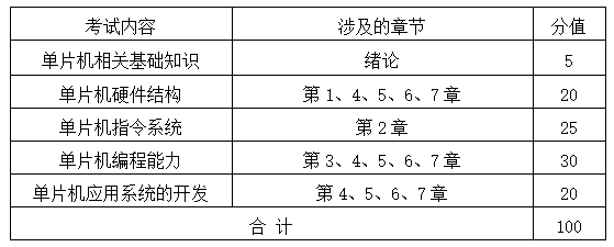 各部分內(nèi)容近似分值