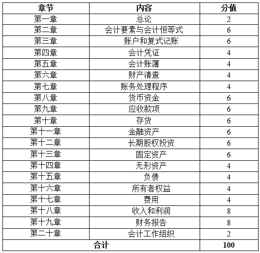 各部分內(nèi)容近似分值