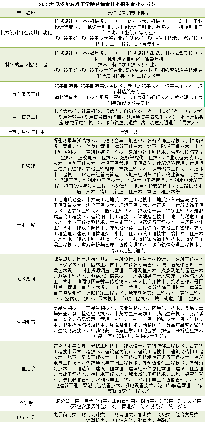 武漢華夏理工學(xué)院普通專升本招生專業(yè)對照表