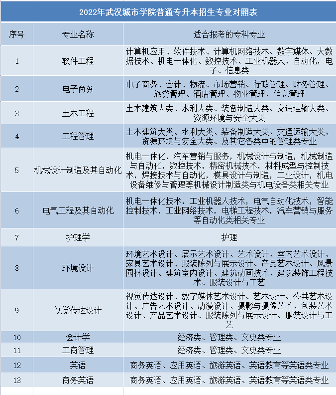 武漢城市學(xué)院普通專升本招生專業(yè)對照表