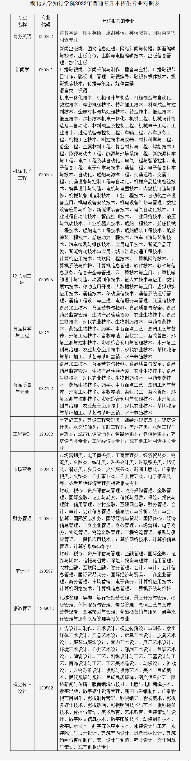 湖北大學(xué)知行學(xué)院普通專升本招生專業(yè)對(duì)照表